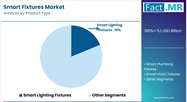 Smart Fixtures Market By Product Type