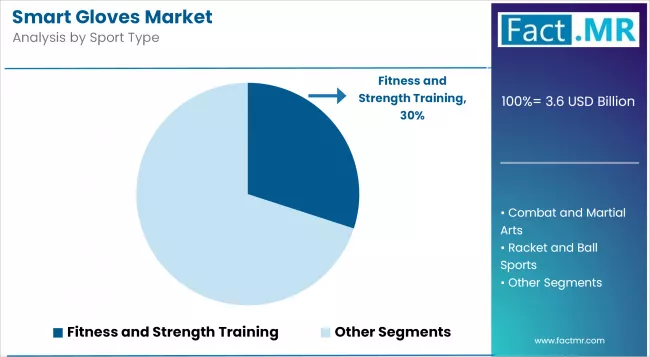 Smart Gloves Market Analysis By Sport Type