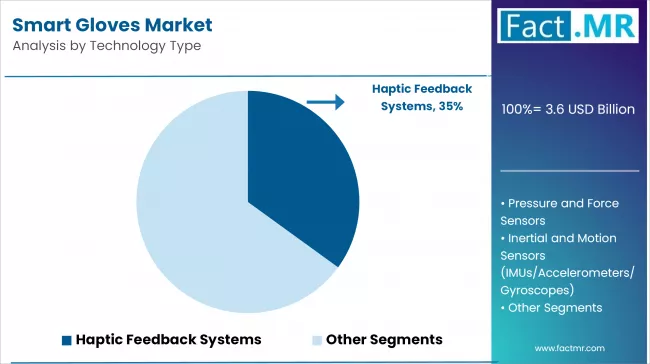Smart Gloves Market Analysis By Technology Type