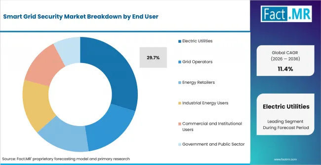Smart Grid Security Market Analysis By End User Smart Grid Security Market Analysis By End User