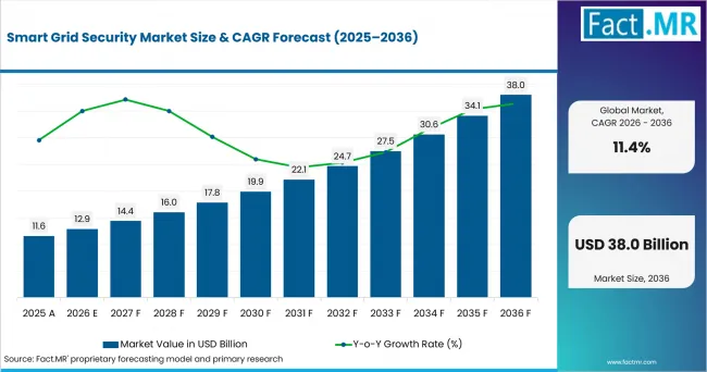 Smart Grid Security Market Value Analysis Smart Grid Security Market Value Analysis
