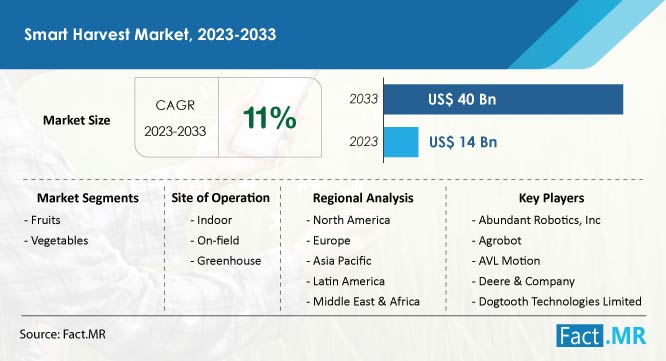 Smart Harvest Market Forecast by Fact.MR