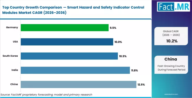 Smart Hazard And Safety Indicator Control Modules Market Cagr Analysis By Country Smart Hazard And Safety Indicator Control Modules Market Cagr Analysis By Country