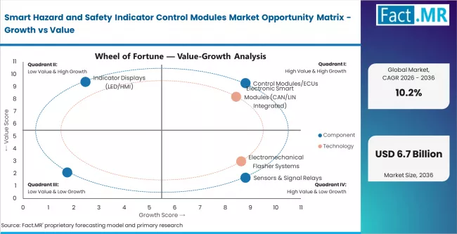 Smart Hazard And Safety Indicator Control Modules Market Opportunity Matrix Growth Vs Value Smart Hazard And Safety Indicator Control Modules Market Opportunity Matrix Growth Vs Value
