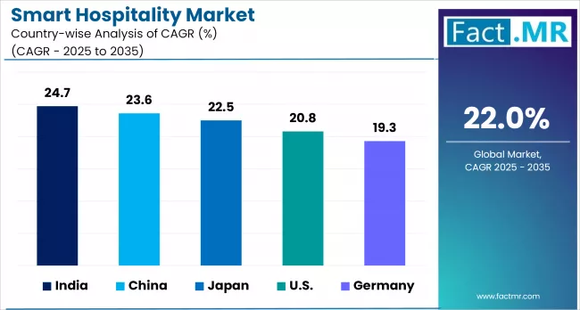 Smart Hospitality Market By Country