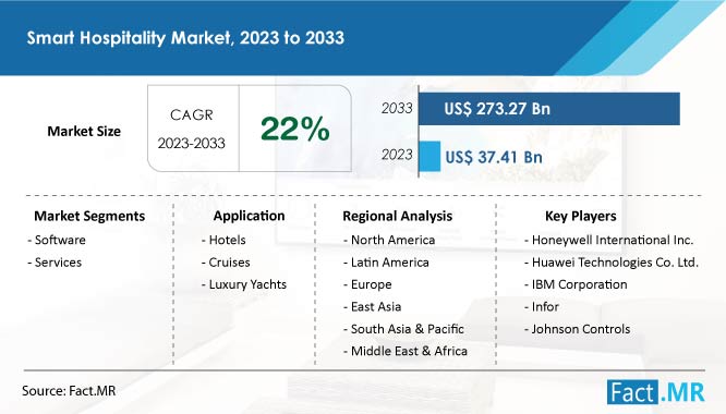 Smart hospitality market growth forecast by Fact.MR