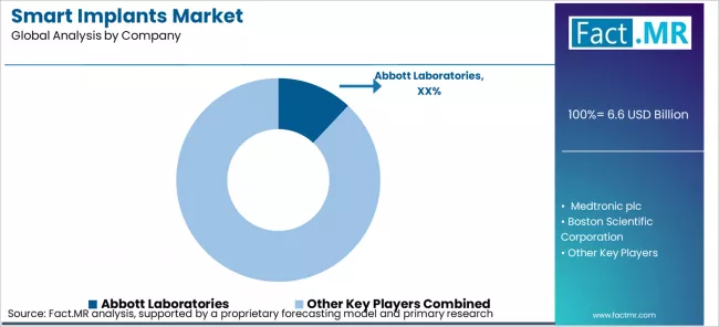 Smart Implants Market Analysis By Company