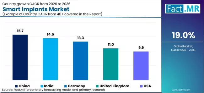 Smart Implants Market Cagr Analysis By Country