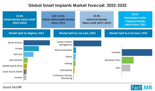 Smart implants market forecast by Fact.MR