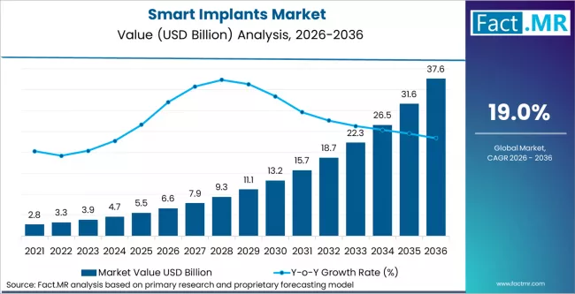 Smart Implants Market Market Value Analysis