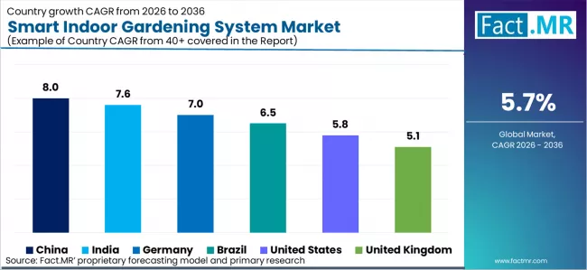 Smart Indoor Gardening System Market Cagr Analysis By Country Smart Indoor Gardening System Market Cagr Analysis By Country
