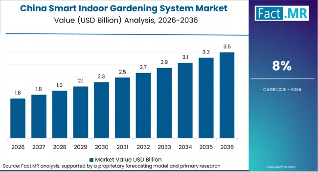 Smart Indoor Gardening System Market Country Value Analysis Smart Indoor Gardening System Market Country Value Analysis