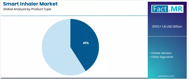 Smart Inhaler Market Analysis By Product Type