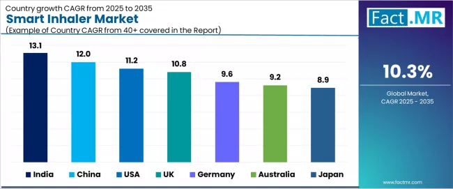 Smart Inhaler Market Cagr Analysis By Country