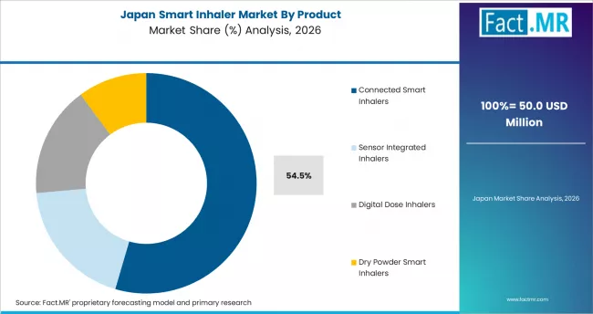 Smart Inhaler Market Japan Market Share Analysis By Product Smart Inhaler Market Japan Market Share Analysis By Product