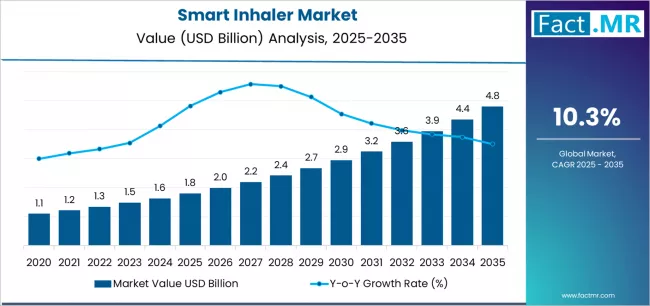 Smart Inhaler Market Market Value Analysis
