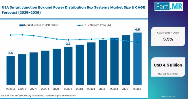 Smart Junction Box And Power Distribution Box Systems Market Country Value Analysis