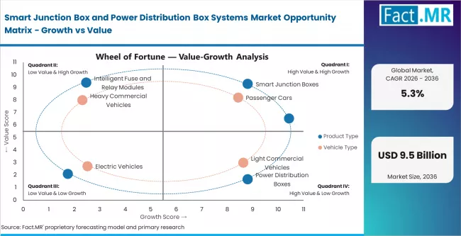 Smart Junction Box And Power Distribution Box Systems Market Opportunity Matrix Growth Vs Value