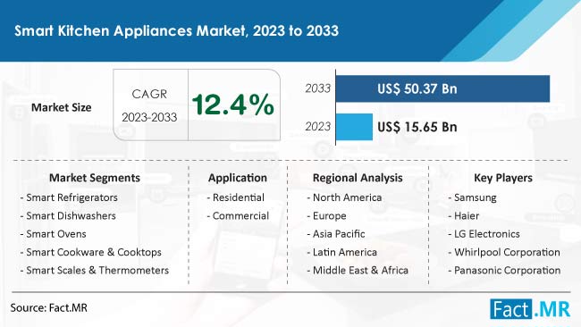 Smart Kitchen Appliances Market Size, Share, Trends, Growth, Demand and Sales Forecast Report by Fact.MR