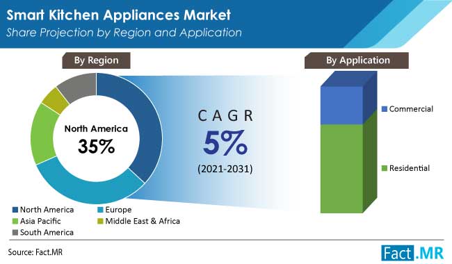 smart kitchen appliances market region