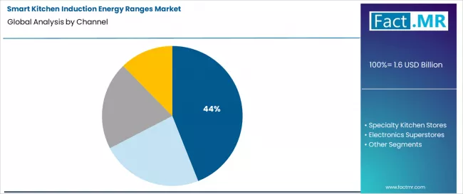 Smart Kitchen Induction Energy Ranges Market Analysis By Channel Smart Kitchen Induction Energy Ranges Market Analysis By Channel