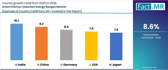 Smart Kitchen Induction Energy Ranges Market Cagr Analysis By Country Smart Kitchen Induction Energy Ranges Market Cagr Analysis By Country