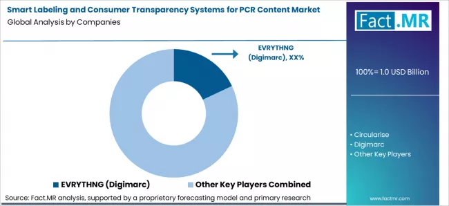 Smart Labeling And Consumer Transparency Systems For Pcr Content Market Analysis By Company Smart Labeling And Consumer Transparency Systems For Pcr Content Market Analysis By Company