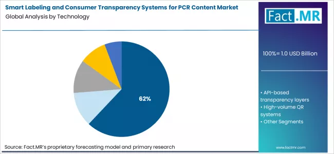 Smart Labeling And Consumer Transparency Systems For Pcr Content Market Analysis By Technology Smart Labeling And Consumer Transparency Systems For Pcr Content Market Analysis By Technology
