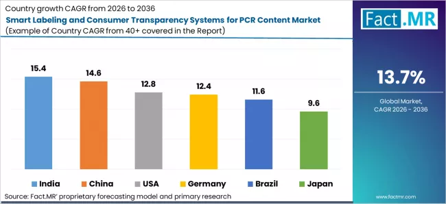Smart Labeling And Consumer Transparency Systems For Pcr Content Market Cagr Analysis By Country Smart Labeling And Consumer Transparency Systems For Pcr Content Market Cagr Analysis By Country