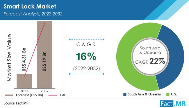 Smart Lock Market Size, Share, Trends & Growth Analysis 2022-2032