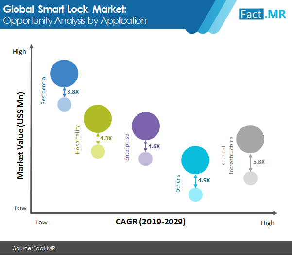 smart lock market image 1