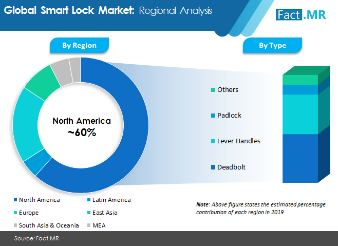 smart lock market image 2