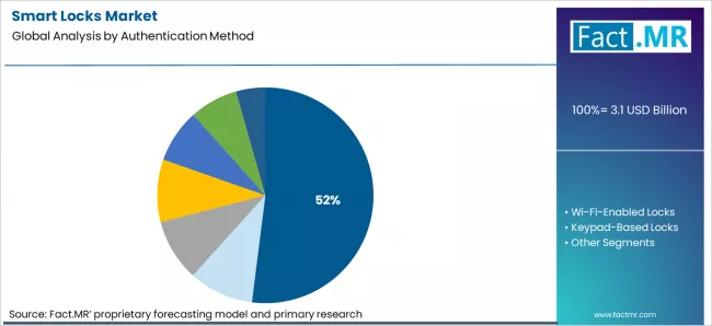 Smart Locks Market Analysis By Authentication Method Smart Locks Market Analysis By Authentication Method