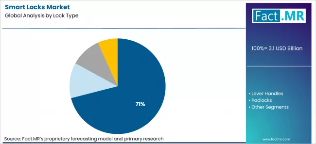 Smart Locks Market Analysis By Lock Type Smart Locks Market Analysis By Lock Type