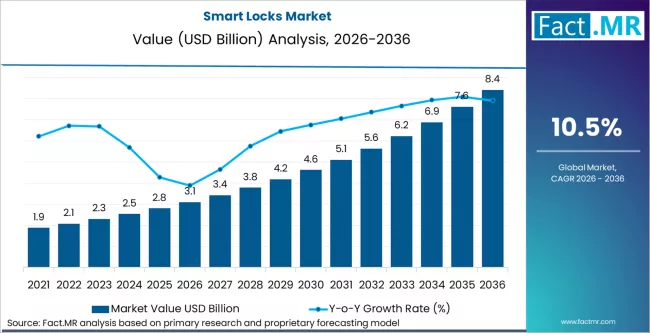 Smart Locks Market Market Value Analysis Smart Locks Market Market Value Analysis