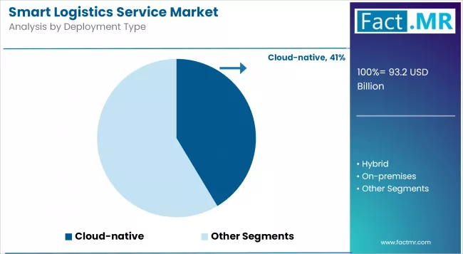 Smart Logistics Service Market Analysis By Deployment Type