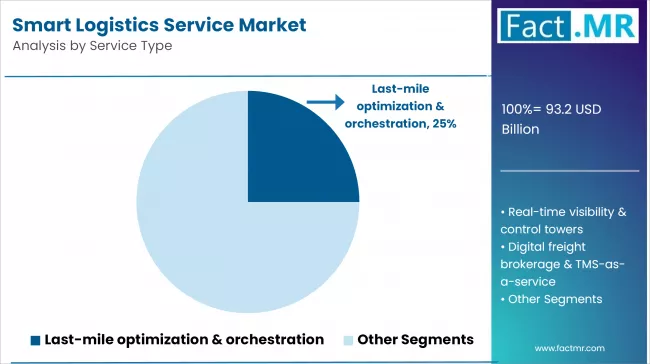 Smart Logistics Service Market Analysis By Service Type