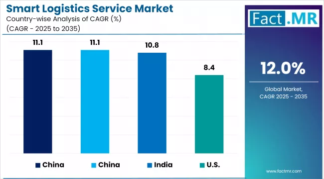 Smart Logistics Service Market Cagr Analysis By Country