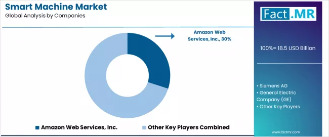 Smart Machine Market Analysis By Company Smart Machine Market Analysis By Company