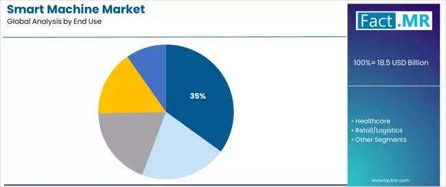 Smart Machine Market Analysis By End Use Smart Machine Market Analysis By End Use