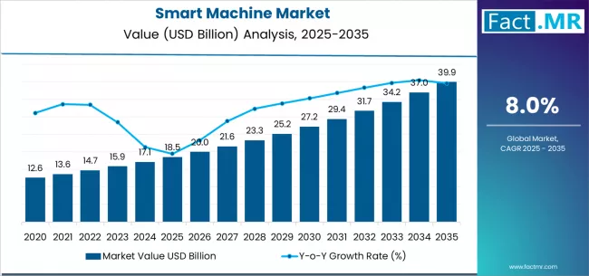 Smart Machine Market Market Value Analysis Smart Machine Market Market Value Analysis
