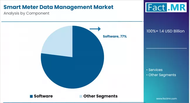 Smart Meter Data Management Market By Component