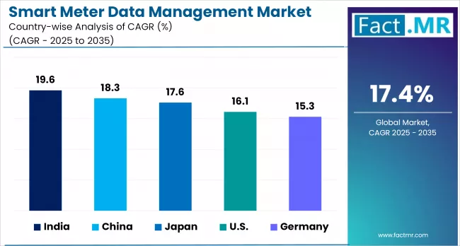 Smart Meter Data Management Market By Country