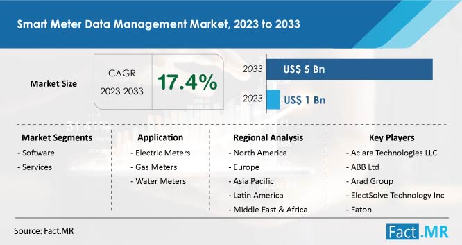 Smart Meter Data Management Market Size, Growth and Forecast by Fact.MR