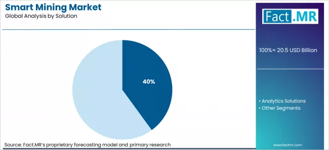Smart Mining Market Analysis By Solution Smart Mining Market Analysis By Solution