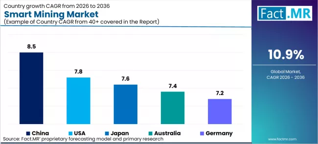 Smart Mining Market Cagr Analysis By Country Smart Mining Market Cagr Analysis By Country