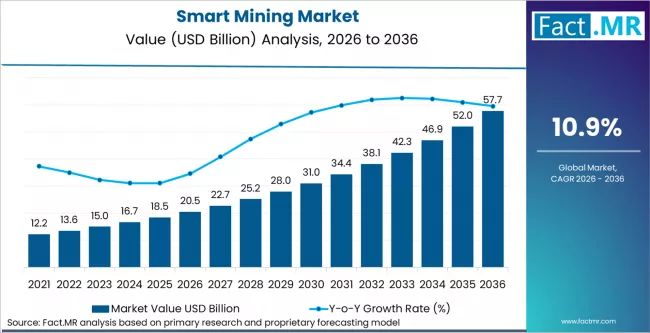 Smart Mining Market Market Value Analysis Smart Mining Market Market Value Analysis