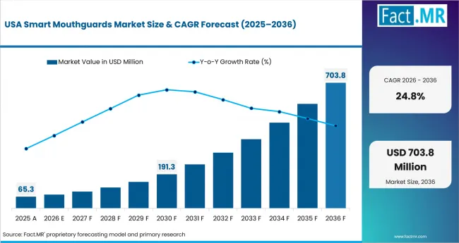 Smart Mouthguards Market Country Value Analysis Smart Mouthguards Market Country Value Analysis