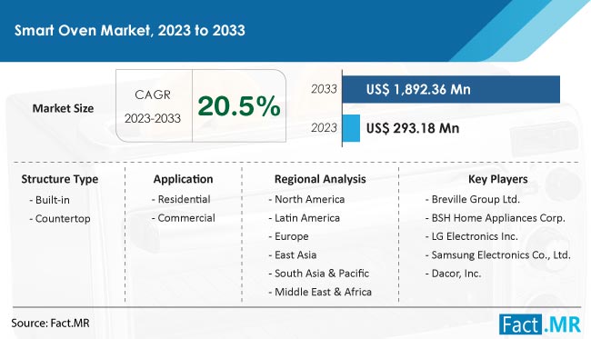 Smart Oven Market Size, Share, Trends, Growth, Demand and Sales Forecast Report by Fact.MR