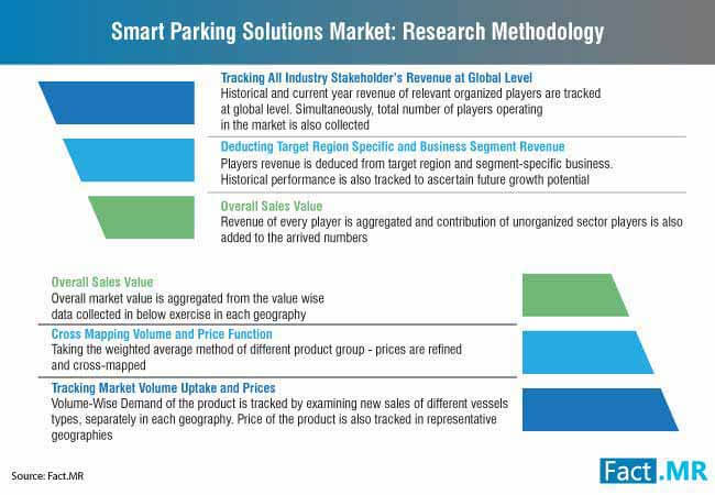 smart parking solutions market research methodology